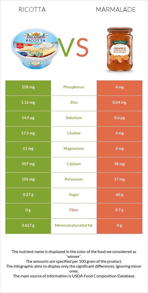 Ricotta vs Marmalade infographic