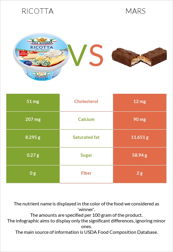 Ricotta vs Mars infographic