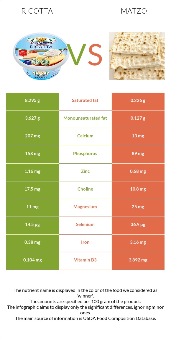 Ricotta vs Matzo infographic