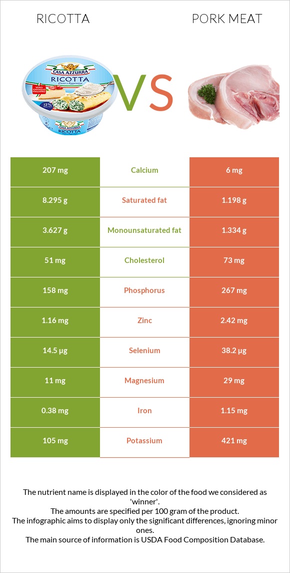 Ricotta vs Pork Meat infographic