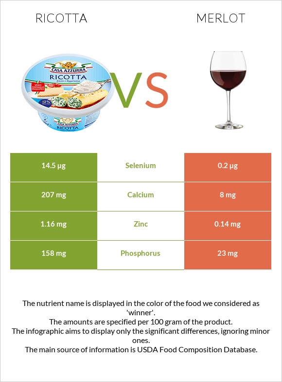 Ricotta vs. Merlot — In-Depth Nutrition Comparison