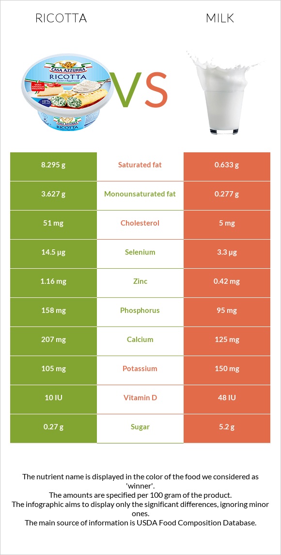 Ռիկոտա vs Կաթ infographic