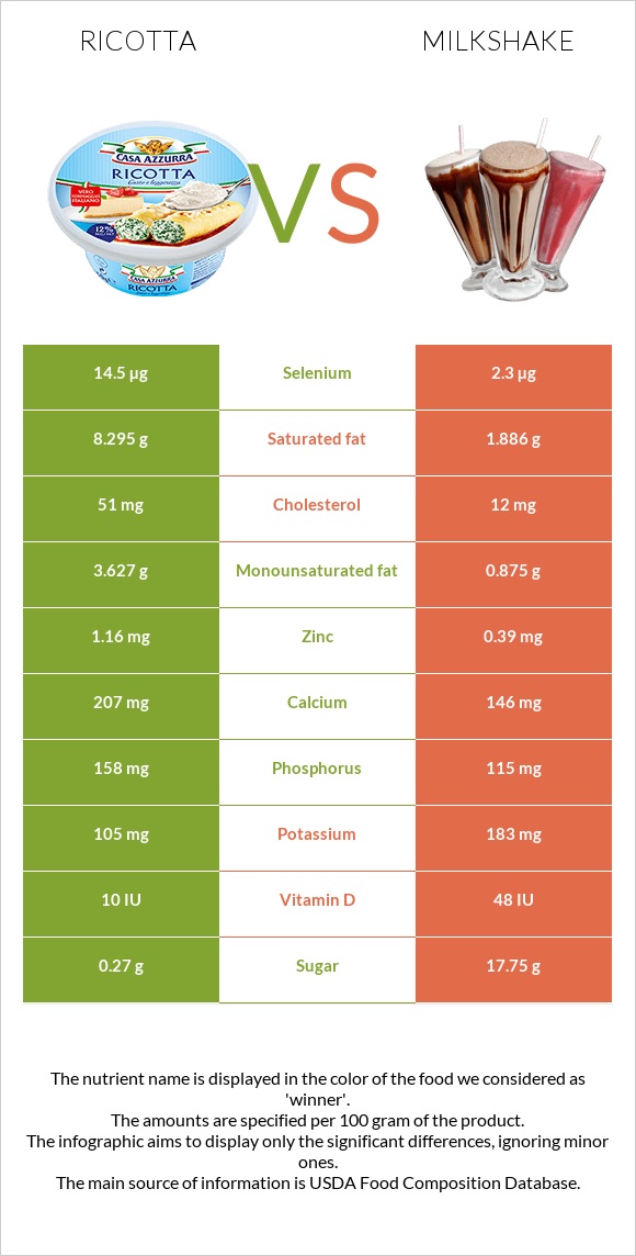 Ռիկոտա vs Կաթնային կոկտեյլ infographic