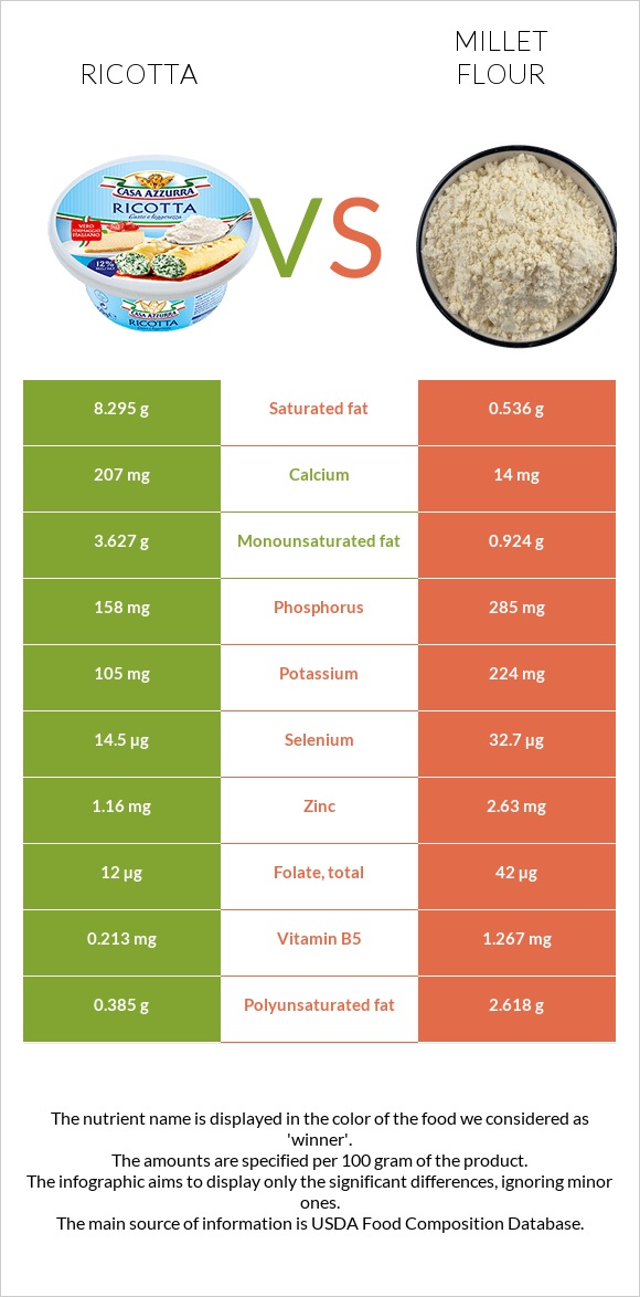 Ricotta vs Millet flour infographic