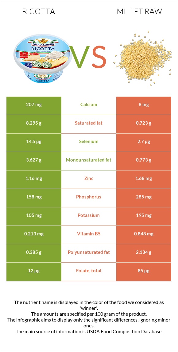Ricotta vs Millet raw infographic