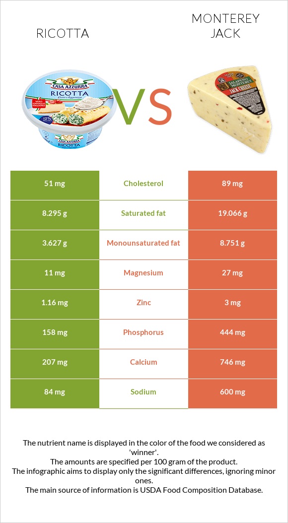 Ricotta vs Monterey Jack infographic