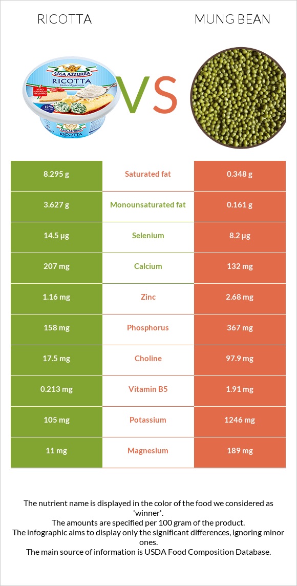 Ricotta vs Mung bean infographic