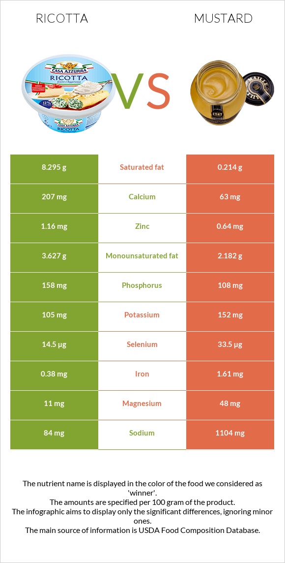 Ricotta vs Mustard infographic