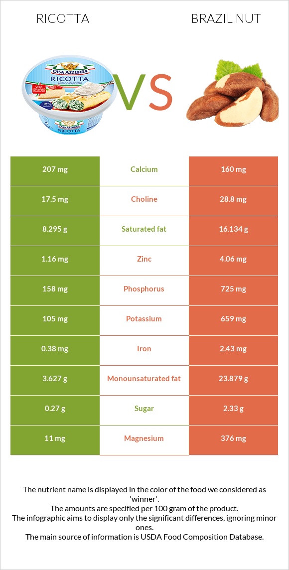 Ricotta vs Brazil nut infographic