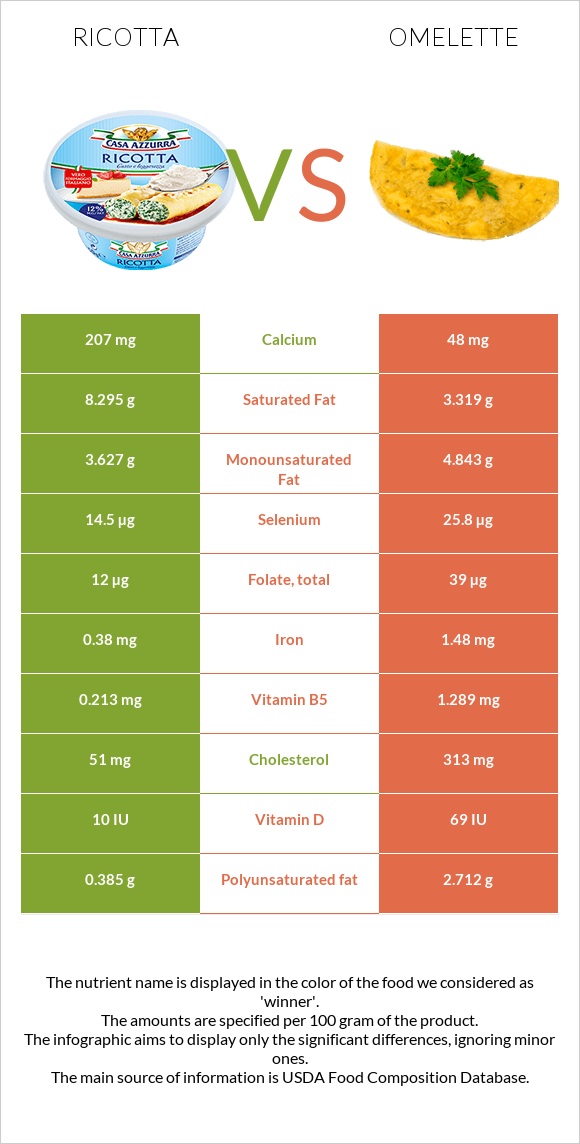Ricotta vs Omelette infographic