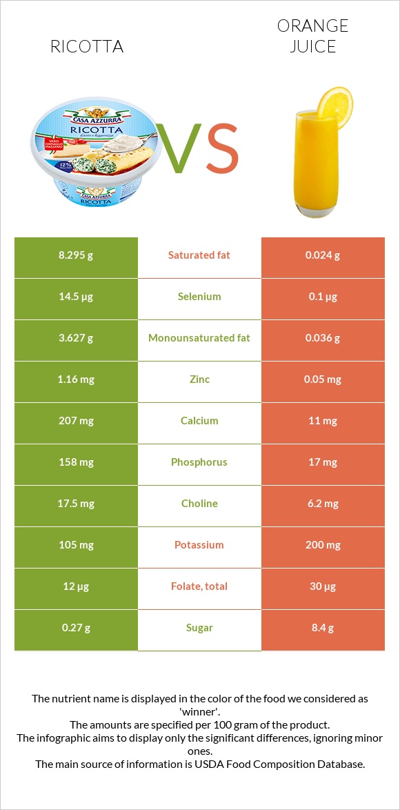 Ricotta vs Orange juice infographic