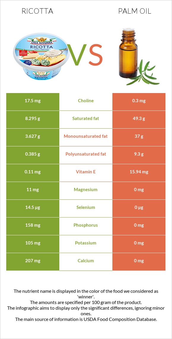 Ռիկոտա vs Արմավենու յուղ infographic