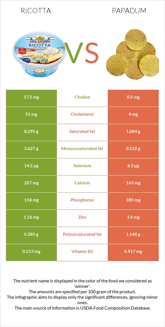 Ռիկոտա vs Papadum infographic