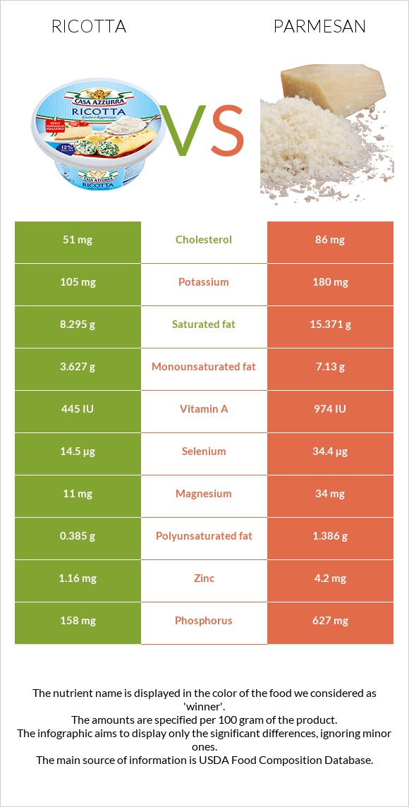 Ricotta vs Parmesan infographic