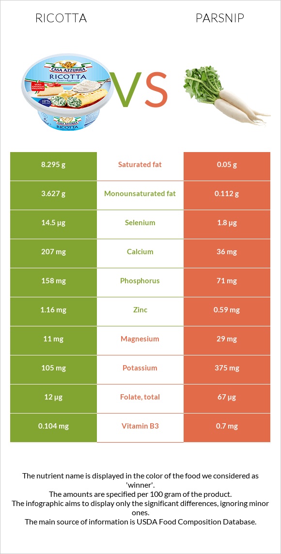 Ricotta vs Parsnip infographic