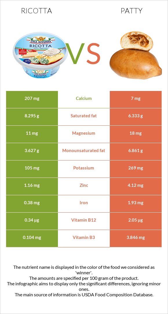 Ricotta vs Patty infographic