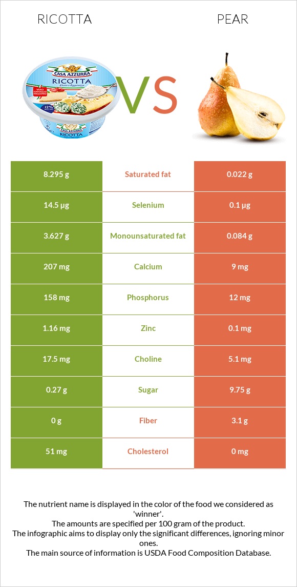 Ricotta vs Pear infographic