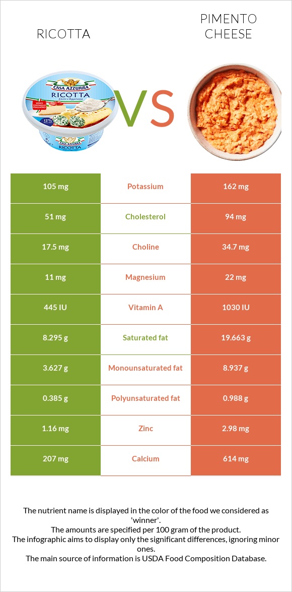 Ricotta vs Pimento Cheese infographic