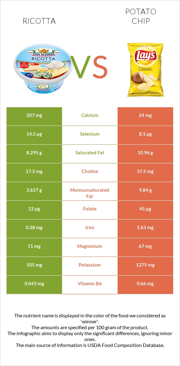 Ricotta vs Potato chips infographic