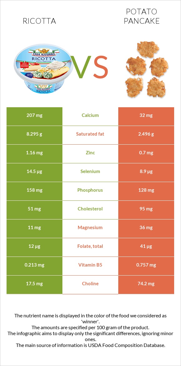 Ricotta vs Potato pancake infographic