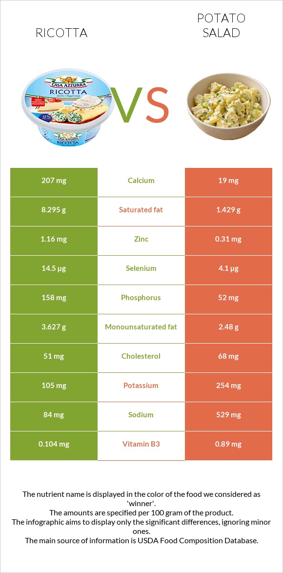 Ռիկոտա vs Կարտոֆիլով աղցան infographic