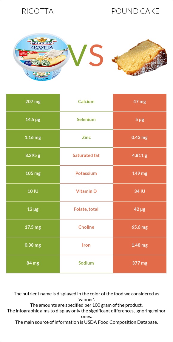 Ricotta vs Pound cake infographic