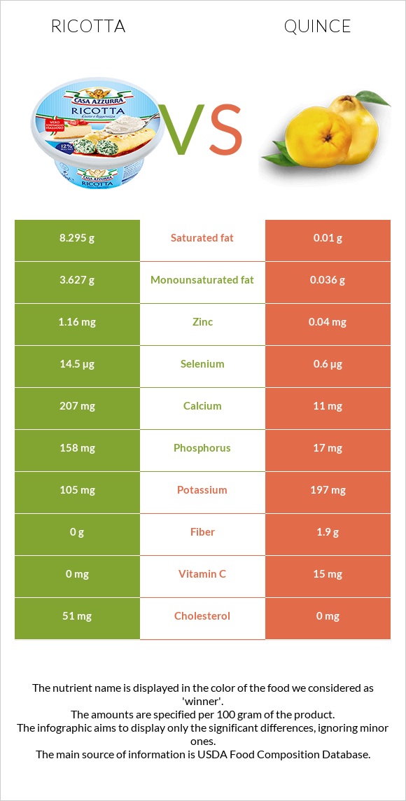 Ricotta vs Quince infographic