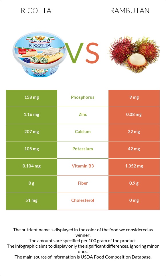 Ricotta vs Rambutan infographic