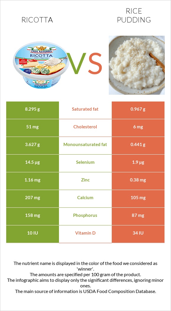 Ռիկոտա vs Բրնձով պուդինգ infographic