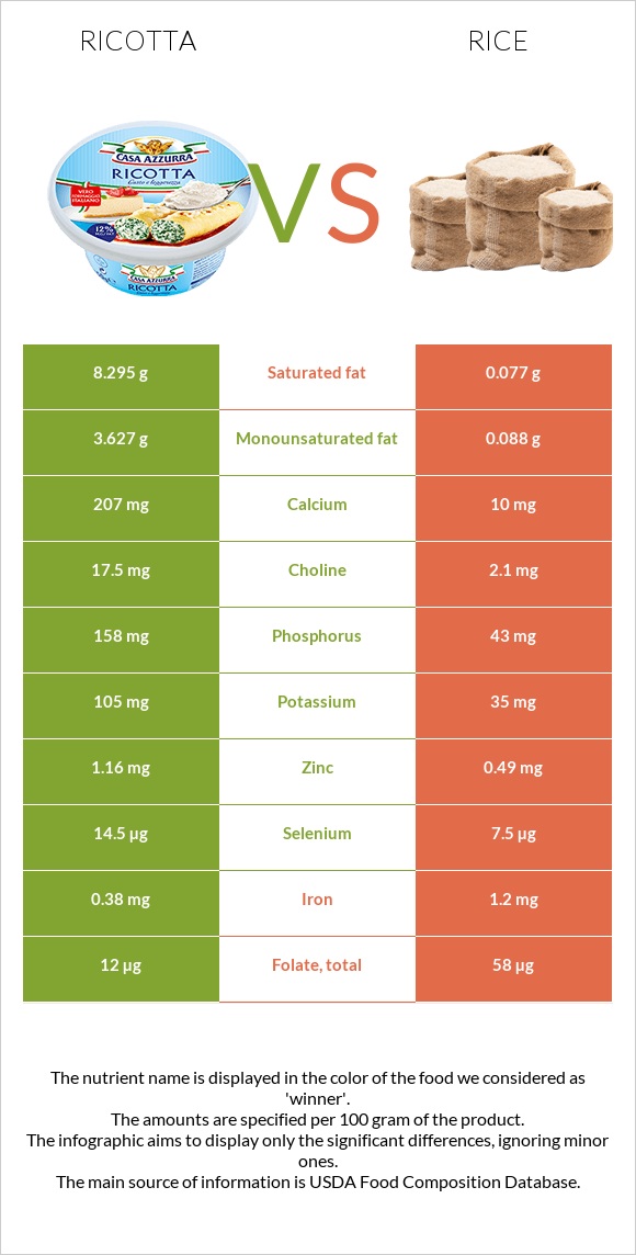 Ricotta vs Rice infographic