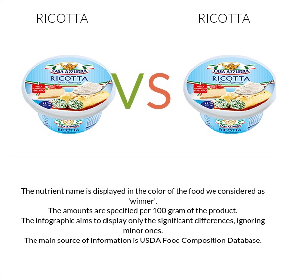 Ricott Vs Ricotta Ricotta vs. Ricotta — In-Depth Nutrition Comparison