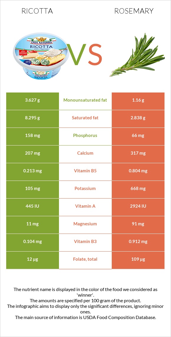 Ricotta vs Rosemary infographic