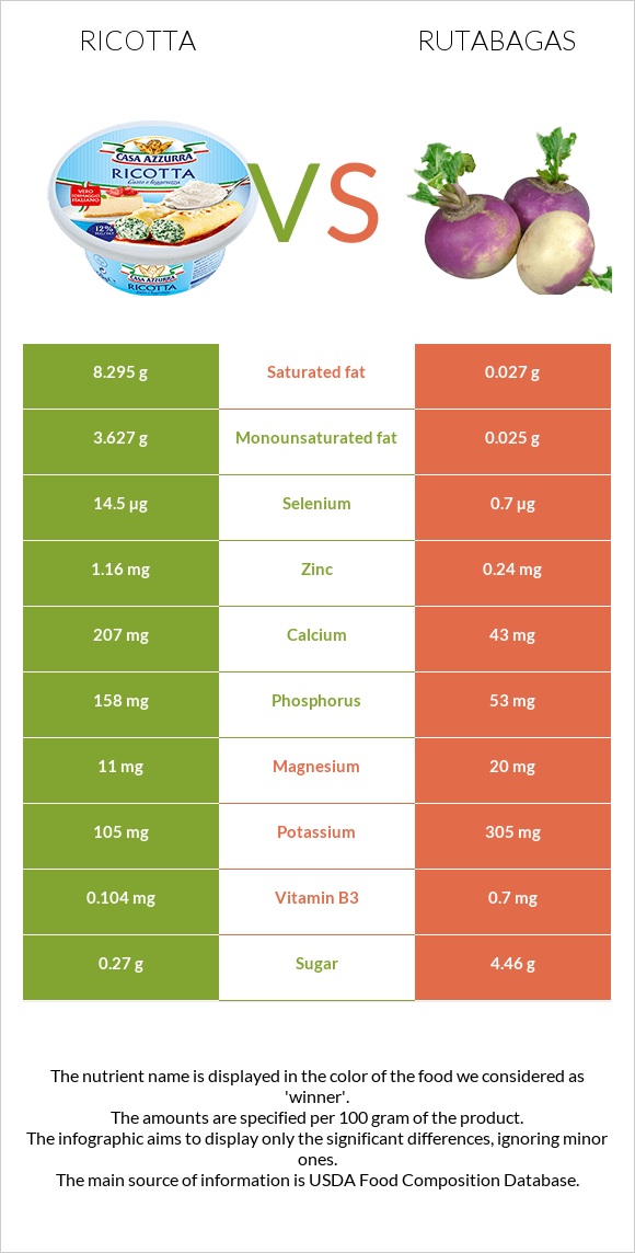 Ռիկոտա vs Գոնգեղ infographic