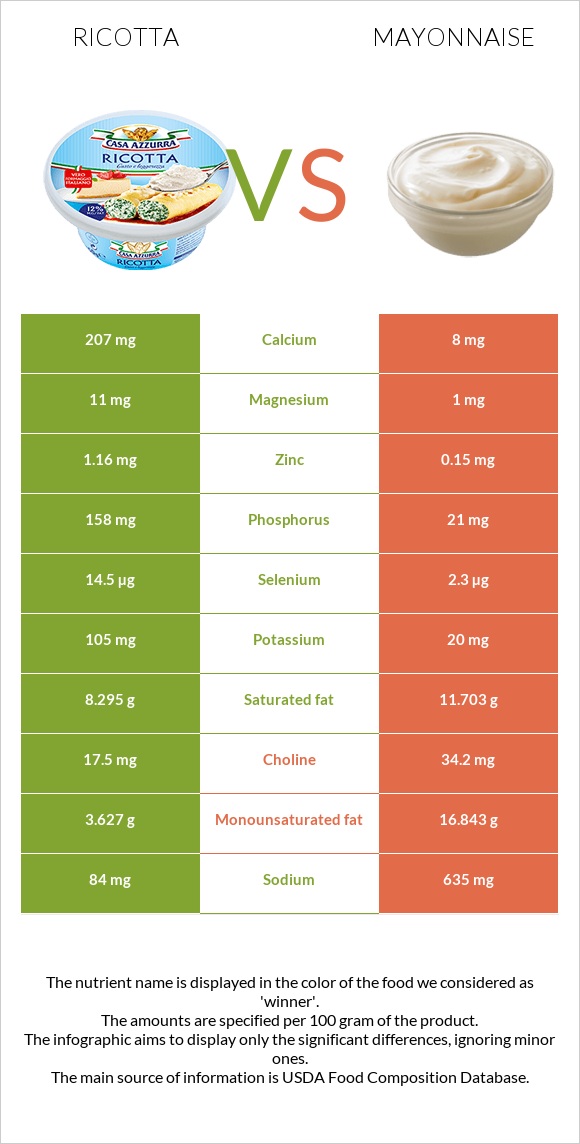 Ricotta vs Mayonnaise infographic