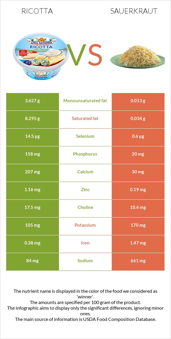 Ռիկոտա vs Sauerkraut infographic