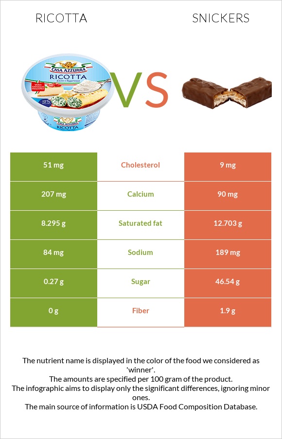 Ricotta vs Snickers infographic