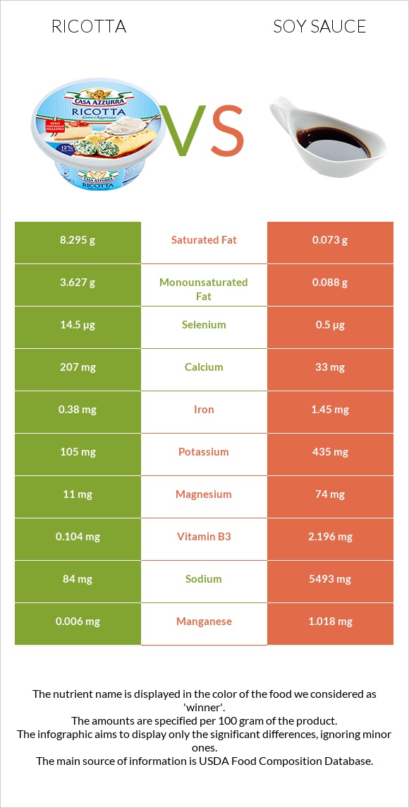 Ricotta vs Soy sauce infographic