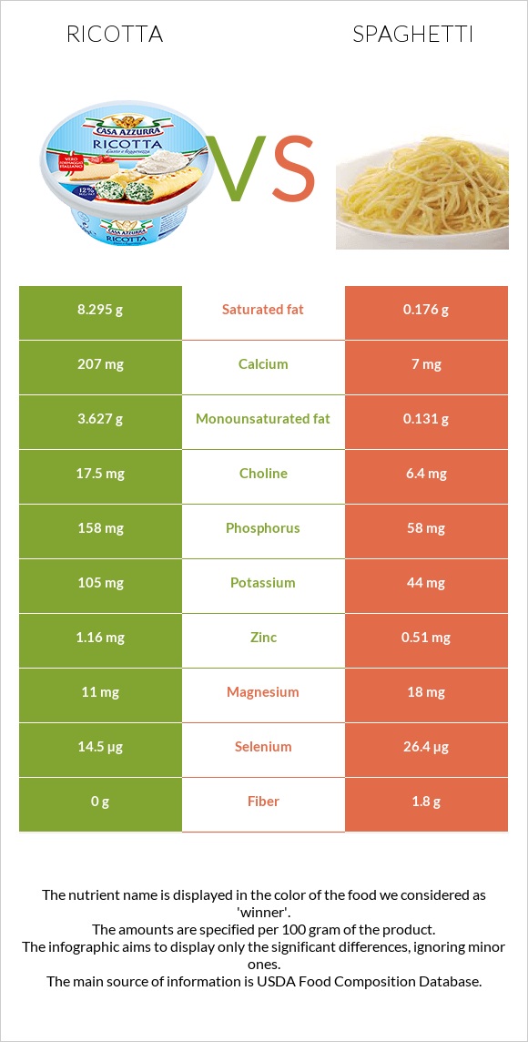 Ռիկոտա vs Սպագետտի infographic