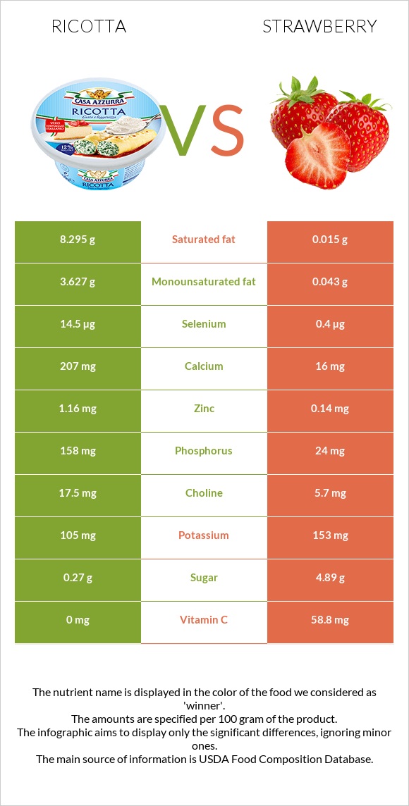 Ricotta vs Strawberry infographic