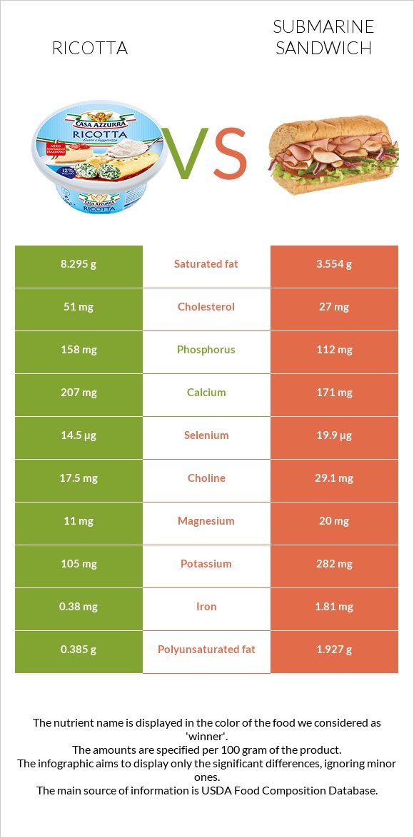 Ricotta vs Submarine sandwich infographic