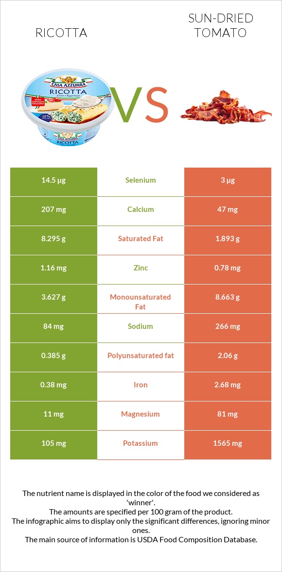 Ricotta vs Sun-dried tomato infographic