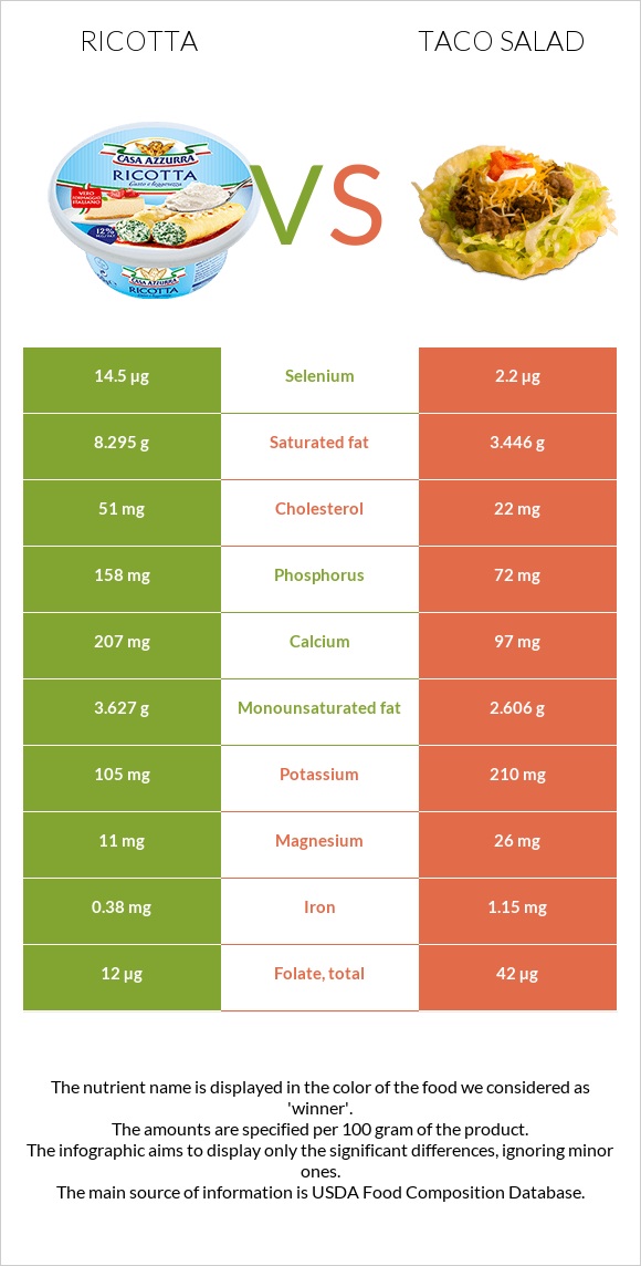 Ricotta vs Taco salad infographic