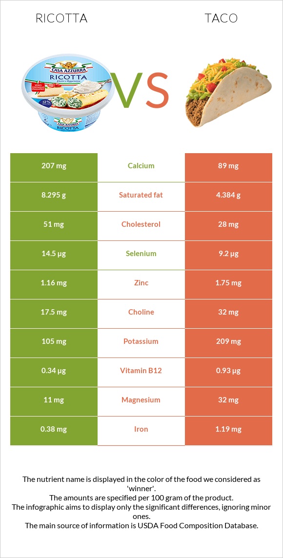 Ricotta vs Taco infographic