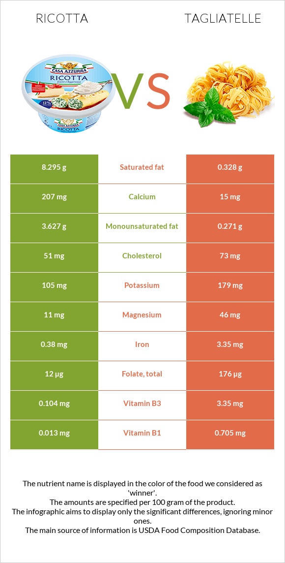 Ռիկոտա vs Tagliatelle infographic