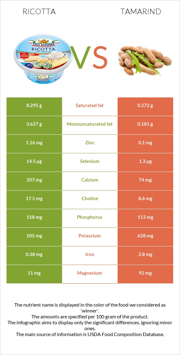 Ricotta vs Tamarind infographic