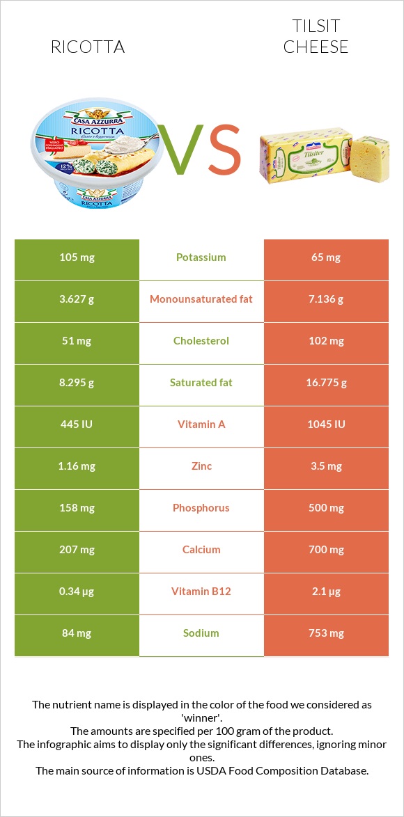 Ռիկոտա vs Tilsit cheese infographic