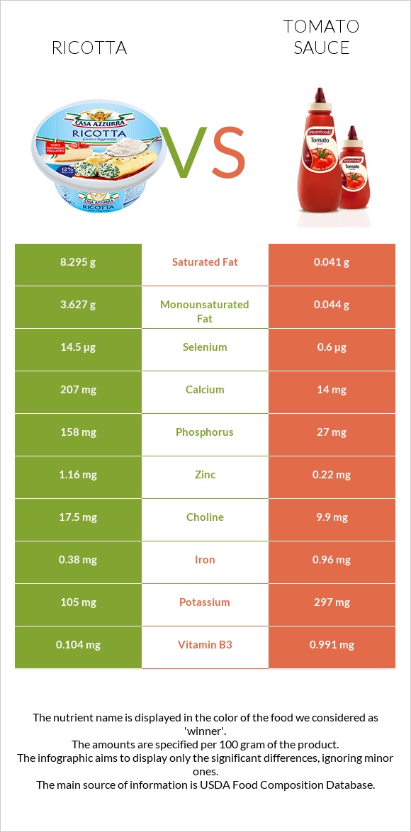 Ricotta vs Tomato sauce infographic