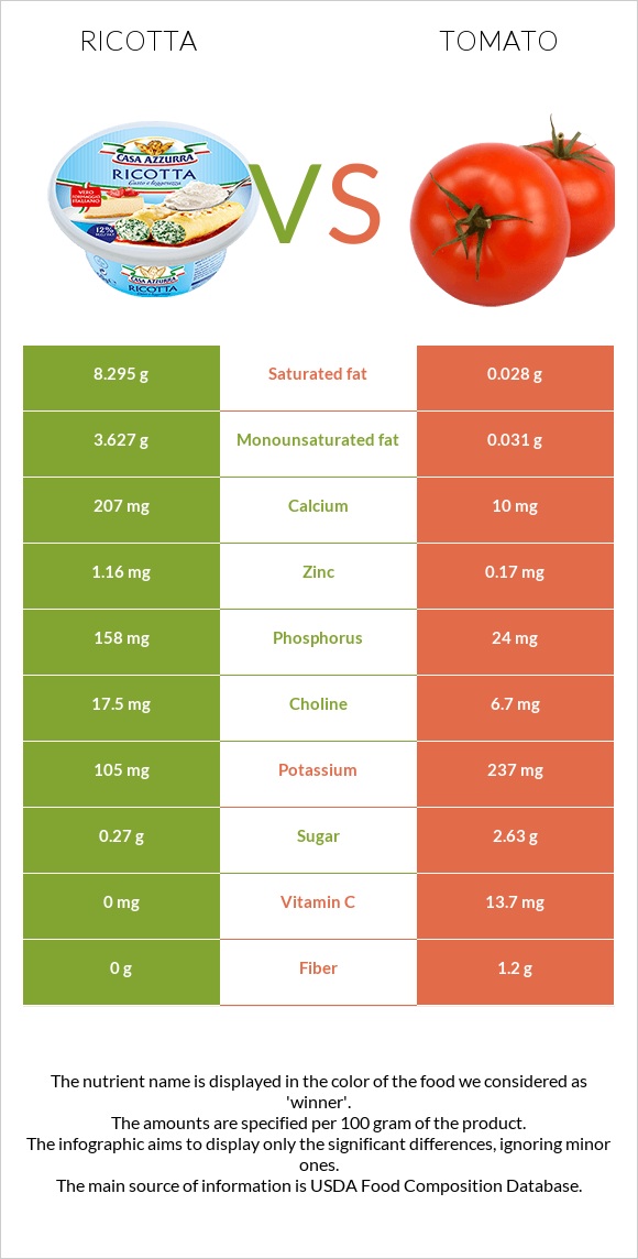 Ricotta vs Tomato infographic