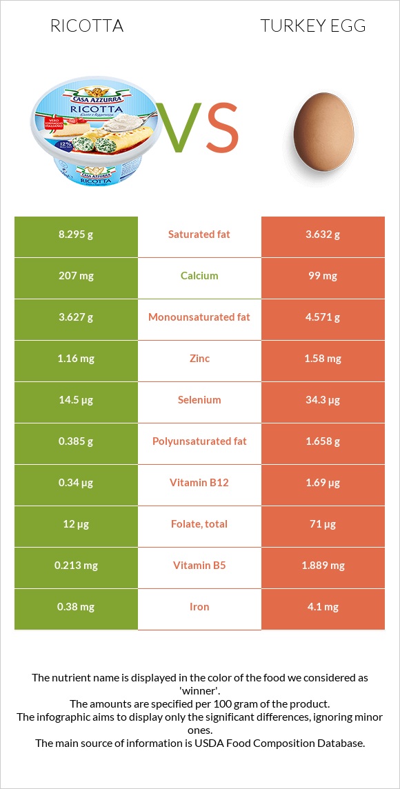 Ռիկոտա vs Հնդկահավի ձու infographic