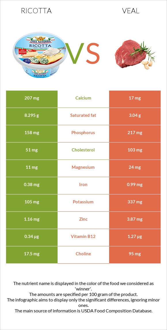 Ricotta vs Veal infographic